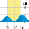 Roaring Point tide chart for Monday, November 10, 2025