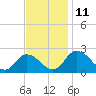 Roaring Point tide chart for Tuesday, November 11, 2025