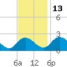 Roaring Point tide chart for Thursday, November 13, 2025