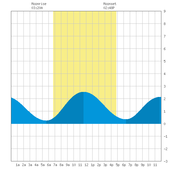 Roaring Point tide chart for Sunday, November 16, 2025