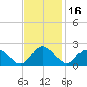 Roaring Point tide chart for Sunday, November 16, 2025
