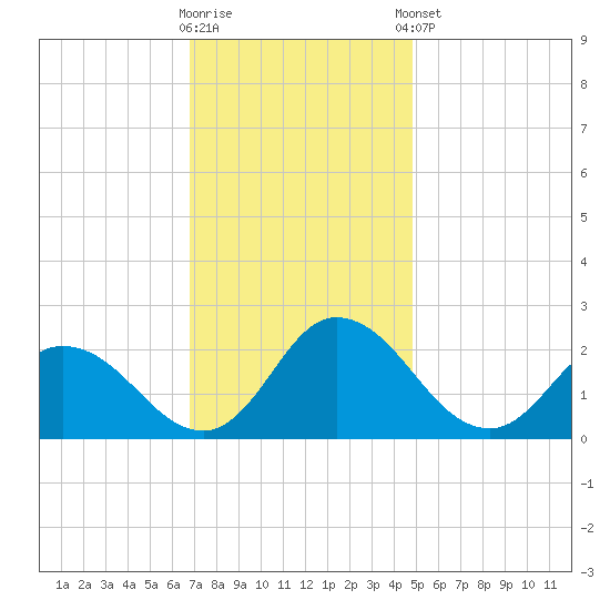 Roaring Point tide chart for Wednesday, November 19, 2025