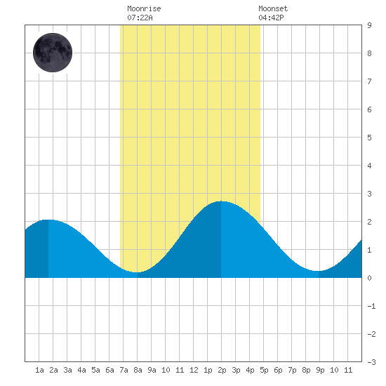 Roaring Point tide chart for Thursday, November 20, 2025