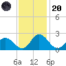 Roaring Point tide chart for Thursday, November 20, 2025