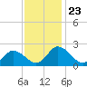 Roaring Point tide chart for Sunday, November 23, 2025