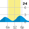 Roaring Point tide chart for Monday, November 24, 2025