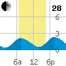 Roaring Point tide chart for Friday, November 28, 2025