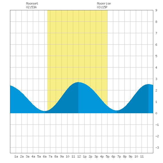 Roaring Point tide chart for Sunday, November 2, 2025