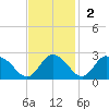 Roaring Point tide chart for Sunday, November 2, 2025