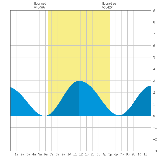 Roaring Point tide chart for Monday, November 3, 2025