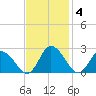 Roaring Point tide chart for Tuesday, November 4, 2025