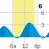 Roaring Point tide chart for Thursday, November 6, 2025