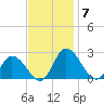 Roaring Point tide chart for Friday, November 7, 2025