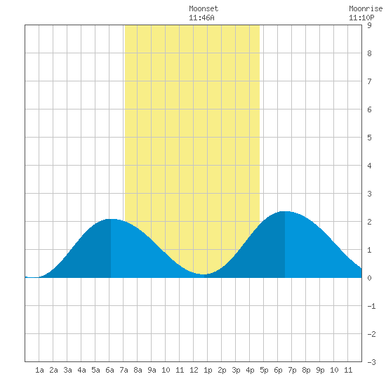 Roaring Point tide chart for Wednesday, December 10, 2025