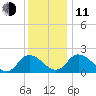 Roaring Point tide chart for Thursday, December 11, 2025