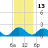Roaring Point tide chart for Saturday, December 13, 2025