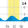 Roaring Point tide chart for Sunday, December 14, 2025