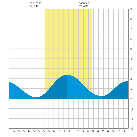 Roaring Point tide chart for Tuesday, December 16, 2025