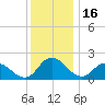 Roaring Point tide chart for Tuesday, December 16, 2025