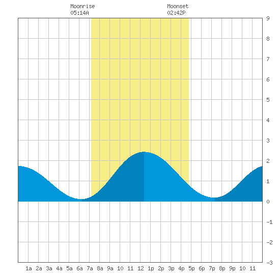 Roaring Point tide chart for Wednesday, December 17, 2025