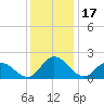Roaring Point tide chart for Wednesday, December 17, 2025