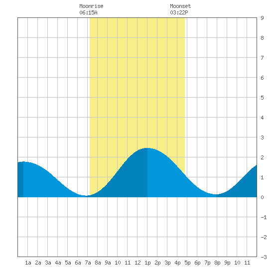 Roaring Point tide chart for Thursday, December 18, 2025