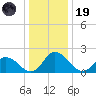 Roaring Point tide chart for Friday, December 19, 2025