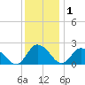 Roaring Point tide chart for Monday, December 1, 2025