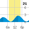 Roaring Point tide chart for Sunday, December 21, 2025