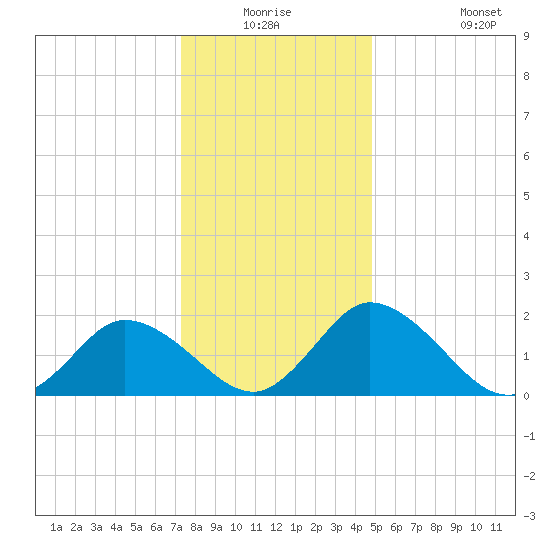 Roaring Point tide chart for Wednesday, December 24, 2025