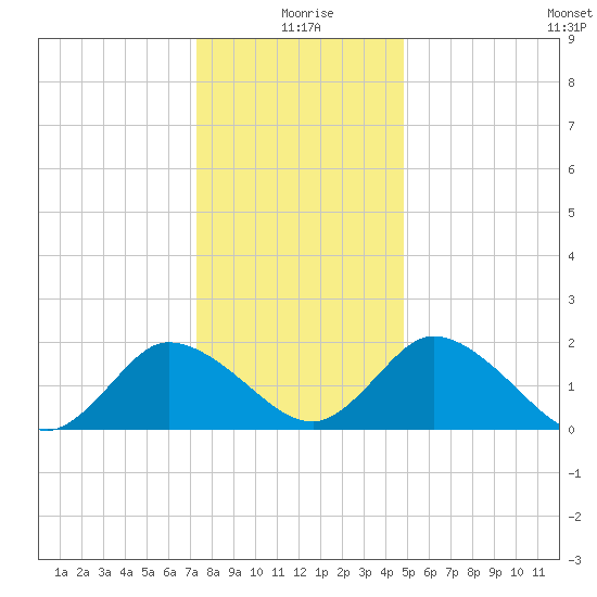 Roaring Point tide chart for Friday, December 26, 2025