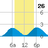 Roaring Point tide chart for Friday, December 26, 2025