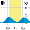 Roaring Point tide chart for Saturday, December 27, 2025