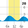 Roaring Point tide chart for Sunday, December 28, 2025