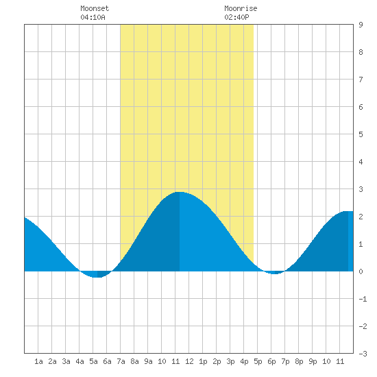 Roaring Point tide chart for Tuesday, December 2, 2025
