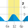 Roaring Point tide chart for Tuesday, December 2, 2025