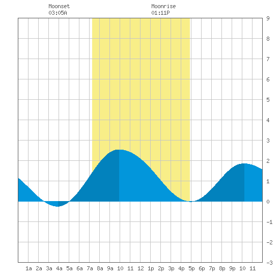 Roaring Point tide chart for Tuesday, December 30, 2025