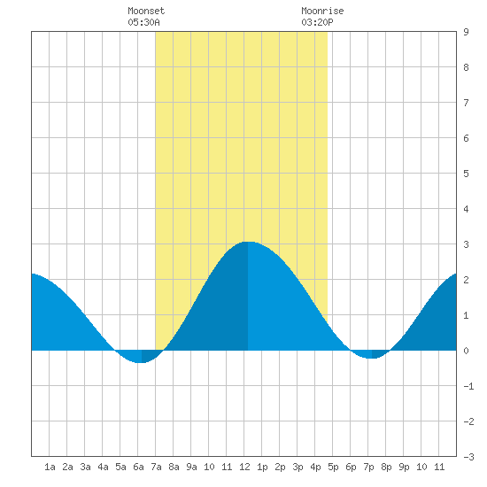Roaring Point tide chart for Wednesday, December 3, 2025