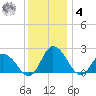 Roaring Point tide chart for Thursday, December 4, 2025
