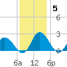 Roaring Point tide chart for Friday, December 5, 2025