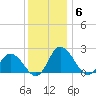 Roaring Point tide chart for Saturday, December 6, 2025