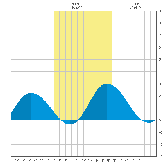 Roaring Point tide chart for Sunday, December 7, 2025