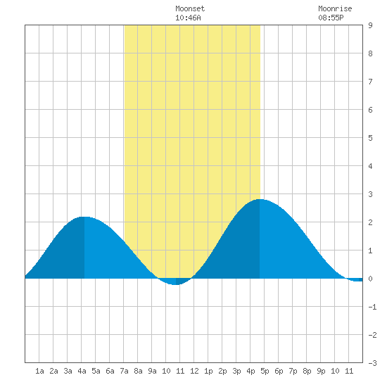 Roaring Point tide chart for Monday, December 8, 2025
