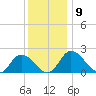 Roaring Point tide chart for Tuesday, December 9, 2025