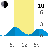 Roaring Point tide chart for Saturday, January 10, 2026