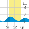 Roaring Point tide chart for Sunday, January 11, 2026