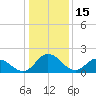 Roaring Point tide chart for Thursday, January 15, 2026