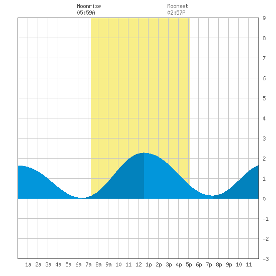 Roaring Point tide chart for Friday, January 16, 2026