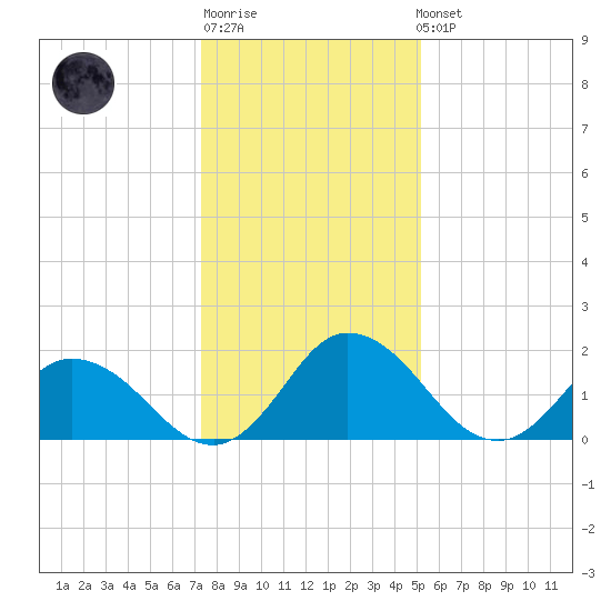 Roaring Point tide chart for Sunday, January 18, 2026