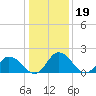 Roaring Point tide chart for Monday, January 19, 2026